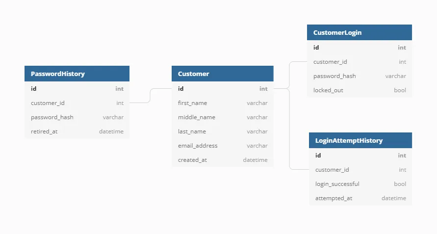 2-complex-customer