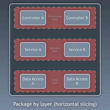 20150308-package-by-layer
